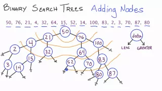 Binary Search Trees - Adding Nodes