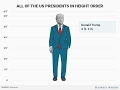 All Of The US Presidents Ranked In Order By Height