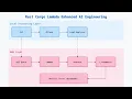 Cargo Lambda Rust Serverless Challenge