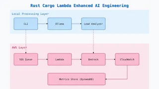Cargo Lambda Rust Serverless Challenge