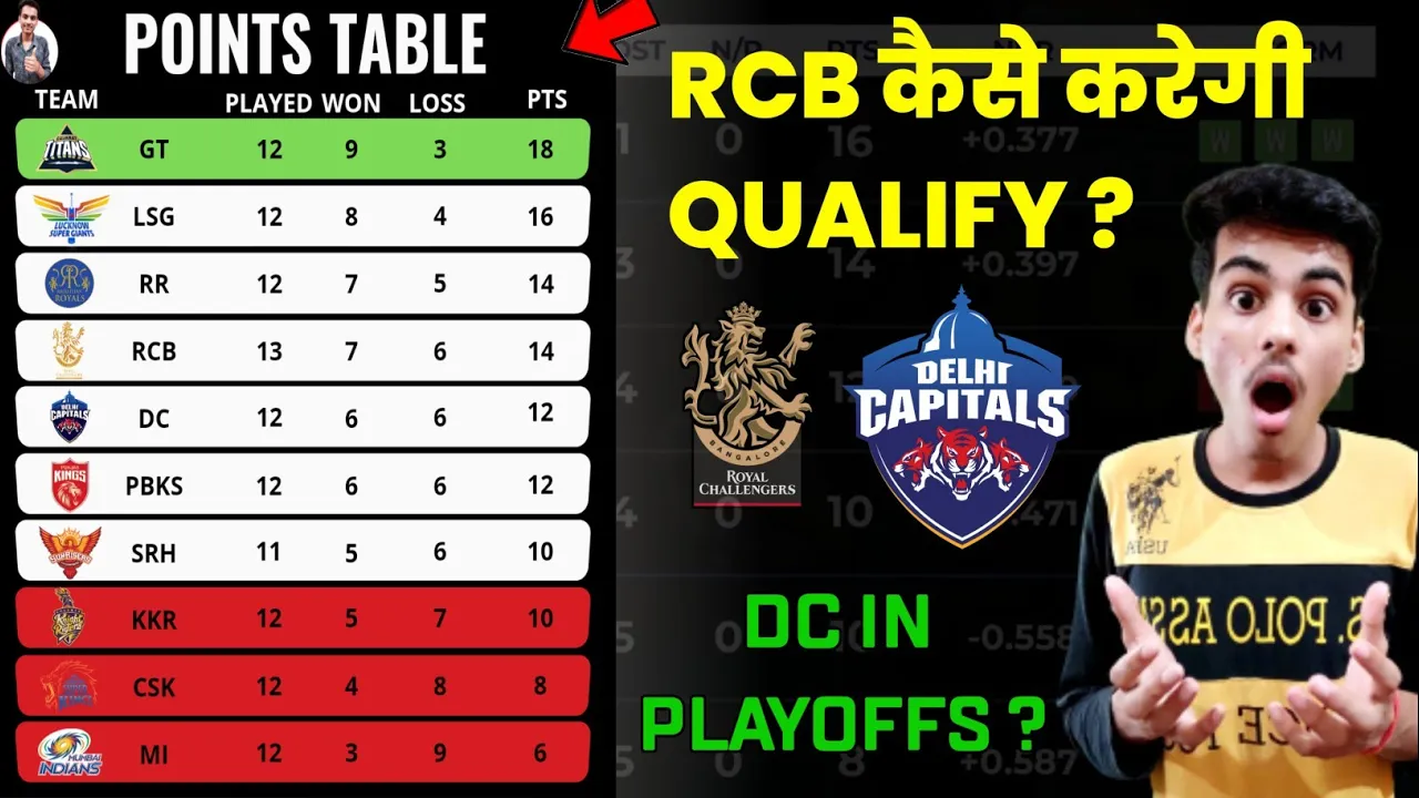 RCB chances? DC, PBKS ? | Qualification Scenario | IPL 2022 Points Table Scenario | Dr. Cric Point