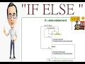Lecture -21 IF ELSE Statements C PROGRAMMING presents