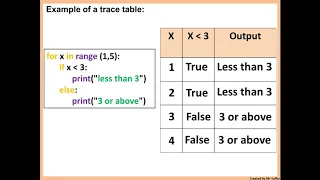 For loop trace table theory