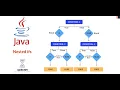 Class 2 Data Types Variables and If Else Statement in Java Hindi