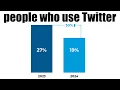 Twitter is ACTUALLY DYING