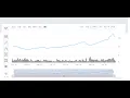 Python Flask stock chart with indicators in HighCharJS Tutorial