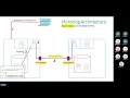 B33-37 Azure SQL DBA Batch 33 20241203 Database Mirroring - Part-I
