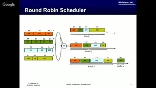 How Do Schedulers in Routers Work Understanding RR WRR WFQ and DRR Through Simple Examples