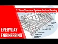 3 Three Structural Systems for Load Bearing