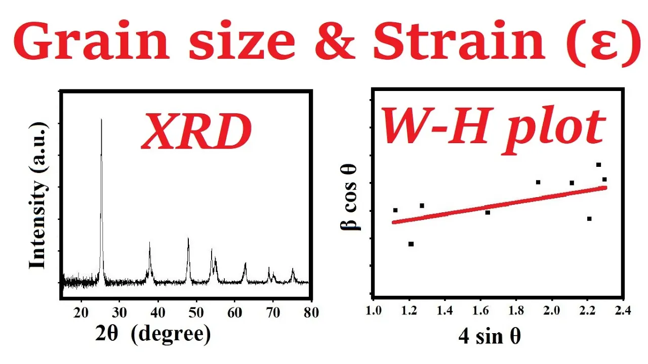 crystallites (grain) size and strain through W-H plot method - 13