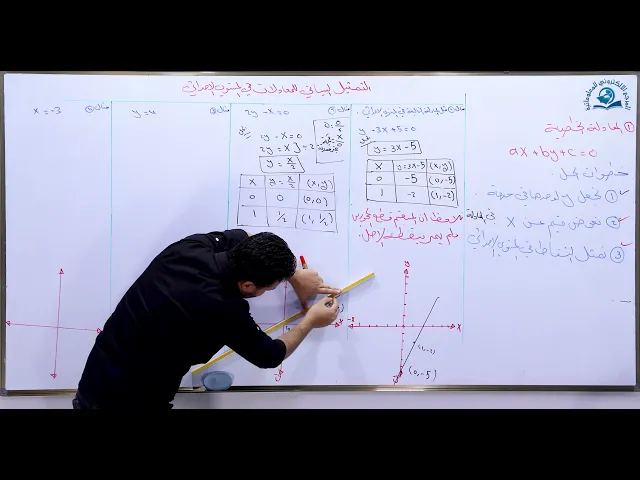 مادة الرياضيات للصف الثالث المتوسط : التمثيل البياني للمعادلات في المستوى الاحداثي  ج1