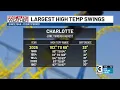 When was the last time Charlotte Metro saw dramatic changes in temperature