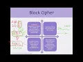 DES - Data Encryption Standard
