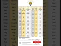 Download Lagu VERBS || 50 examples of present tense, past tense and past participle || #SHORTS #OGAANSOM
