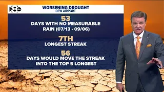 DFW Weather: Triple-digit heat continues as North Texas continues dry streak