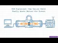SSH Explained How Secure Shell Really Works Behind the Scenes