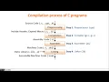 15 1 - Compilation Process of a C Program