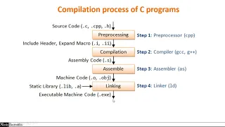 15 1 - Compilation Process of a C Program