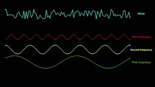 Denoise signal with FFT