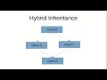 Why Hybrid Inheritance is a Diamond problem in Java Hindi