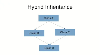 Why Hybrid Inheritance is a Diamond problem in Java Hindi