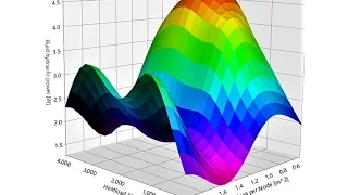 Surface Plot Analysis