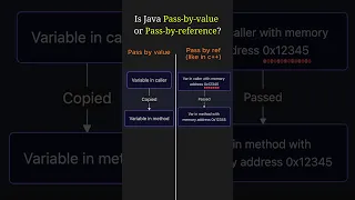 Is Java Pass-by-Value or Pass-by-Reference Explained with examples