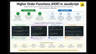 JavaScript Interview Questions 2026 High Order Functions Frontend Prep