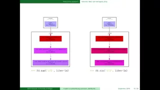 A path to multi arbitrary -precision distributed scientific computation with Python3