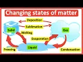 Changing states of matter Melting Freezing Evaporation Condensation Deposition Sublimation