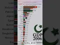 Lagu GDP of Islam Countries in 1980--2027 | Islam Growth #islam #country #shorts