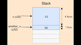 - Variables in Rust