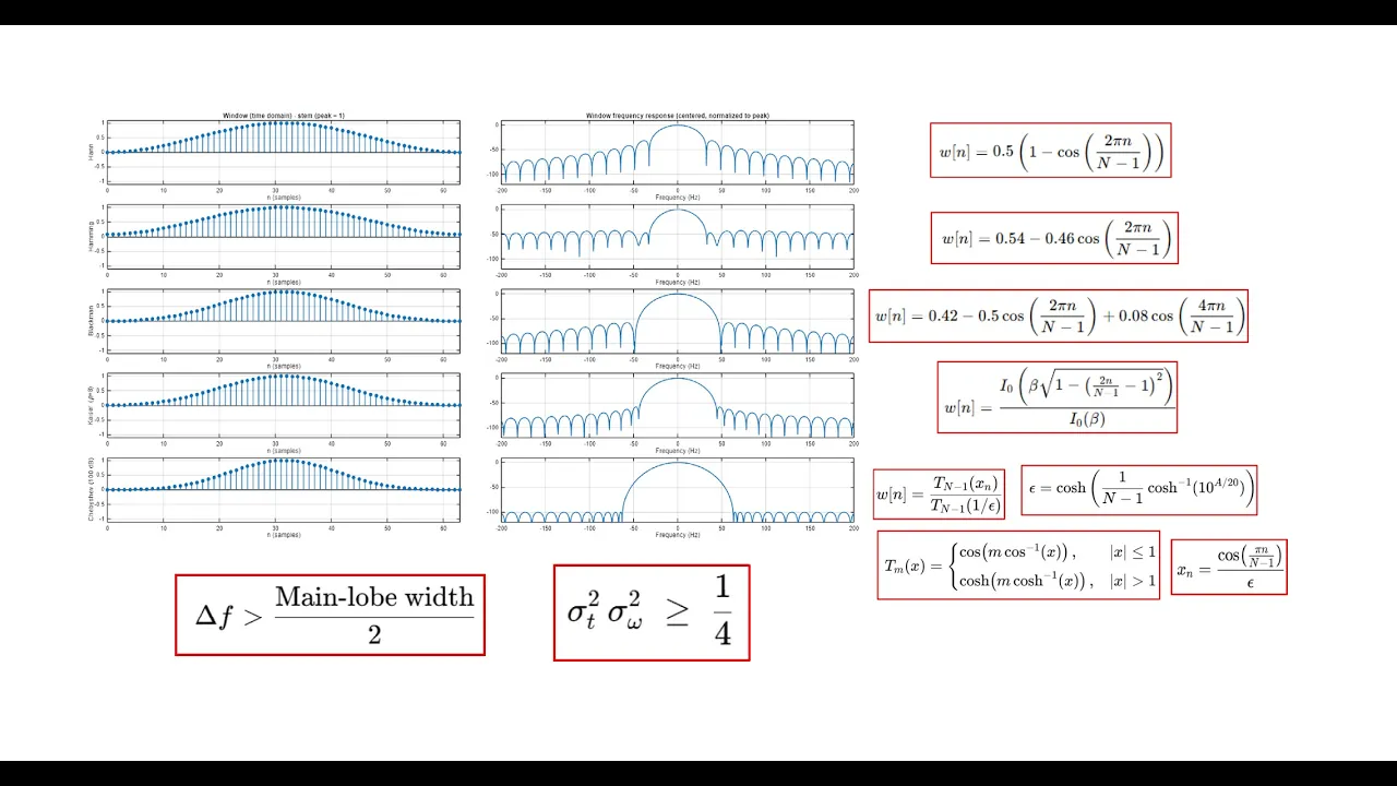 Windowing in DSP (Hanning, Hamming, Blackman, Kaiser, Chebyshev), Frequency Resolution, and More