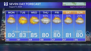 Sunday forecast Another beautiful day for the Air and Water Show