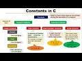 Constants in C Programming