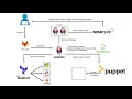 Automated PHP Application Deployment using Puppet