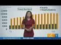By the Numbers Heidi Alagha breaks down the numbers of COVID-19 cases locally and statewide