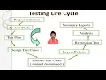 Selenium Tutorial 3 Software Testing Life Cycle STLC