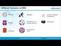 AWS Tutorial For Beginners AWS Certified Solutions Architect AWS Training Edureka