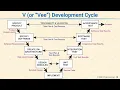 L03 06 V Development Cycle