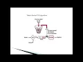 Congestion Control algorithm technique in Computer networks Leaky Bucket Token bucket
