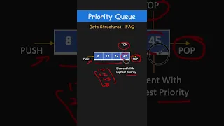 What is Priority Queue Data Structure FAQ DSA Interview Question