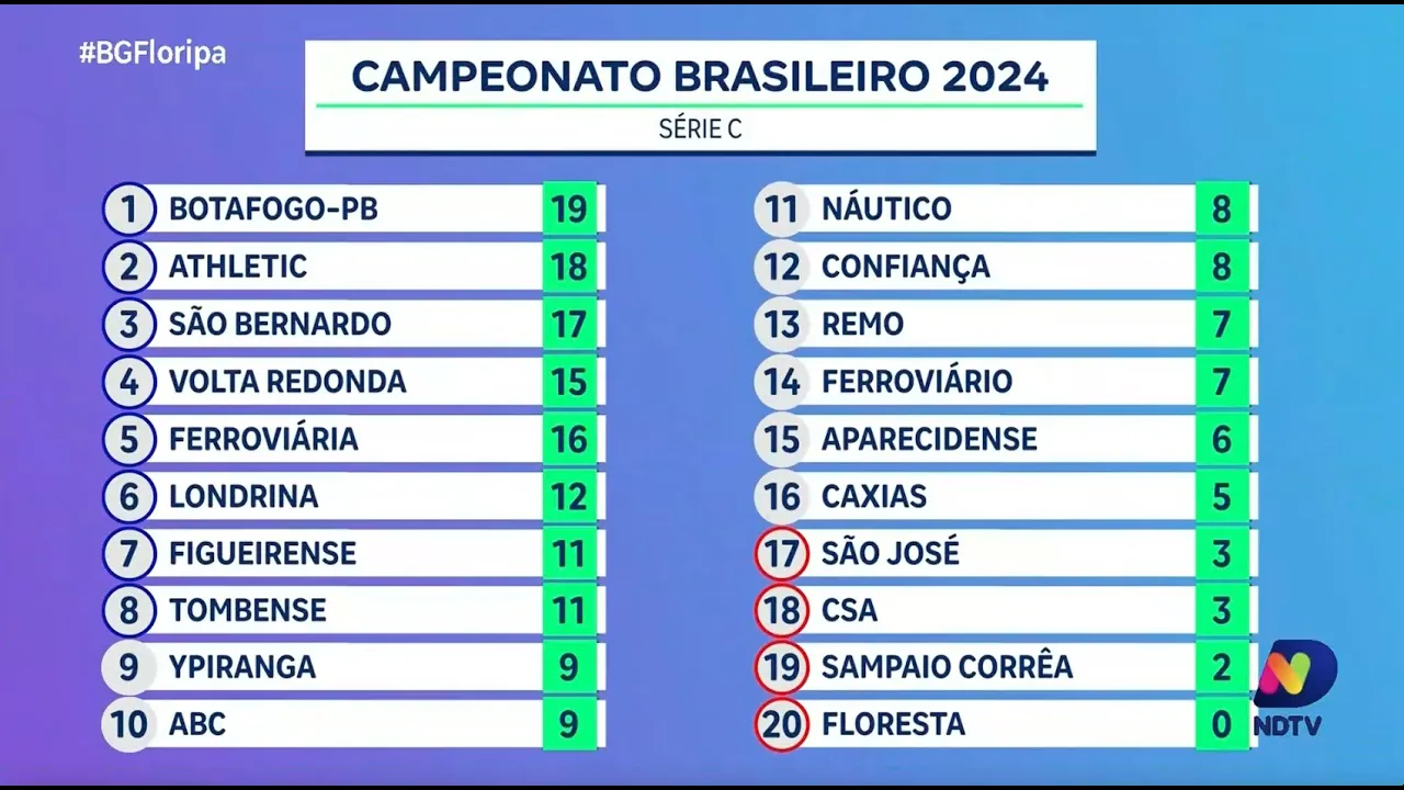 Esporte - Série B: Avaí e Chapecoense empatam; derrotas de Brusque e Tigre