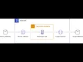 AWS Database Migration Services Hands on Demo AWS DMS Amazon Aurora MySQL Amazon RDS