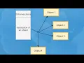 OOP basics Encapsulation and Abstraction
