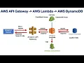 AWS API Gateway Lambda and DynamoDB REST API easy explanation and implementation