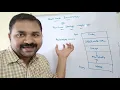 Run time environment in compiler design Run time Storage Management in compiler design