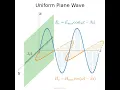 Uniform plane waves propagating in free space