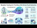 Mutation testing 2 0 The rise of AI-driven fault detection