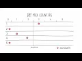 Codility s MaxCounters Coding Interview - Part 3
